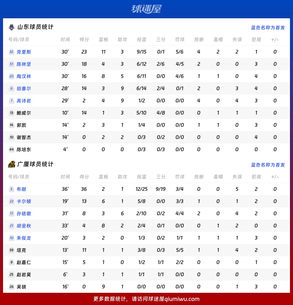 九游体育app-从转会期广厦男篮状态回暖到菲尼克斯太阳加时末段状态回暖，广东宏远篮板制胜